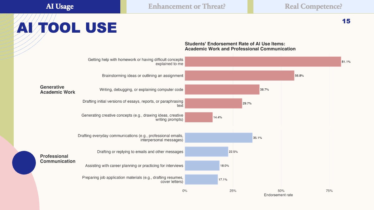 Public conference slide showing reported uses of AI for generative academic work.