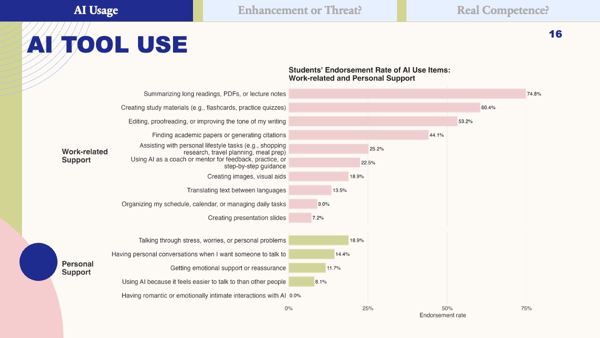 Public conference slide showing reported uses of AI for work-related and personal support.