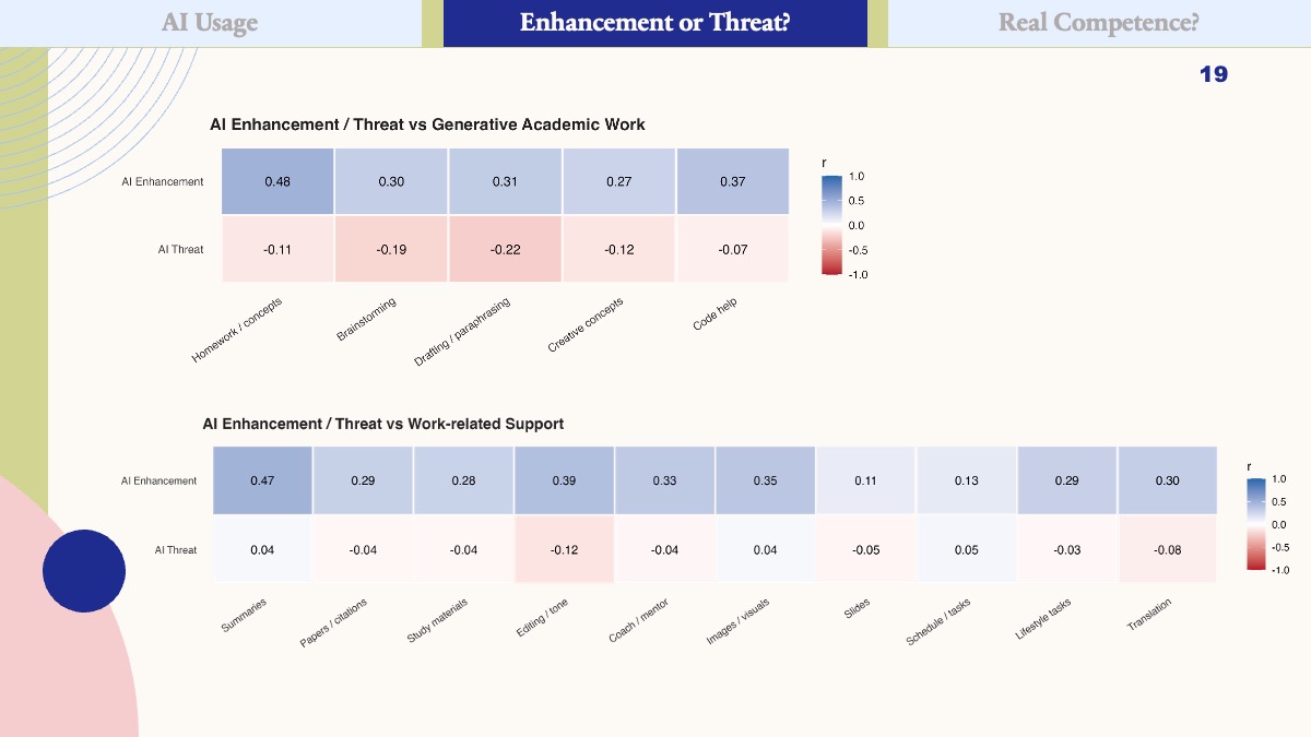Public conference slide relating enhancement and threat perceptions to generative academic work.