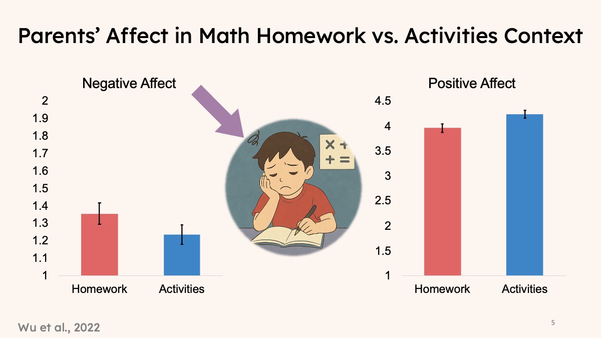 Slide introducing parents’ affect across mathematics homework and activity contexts.