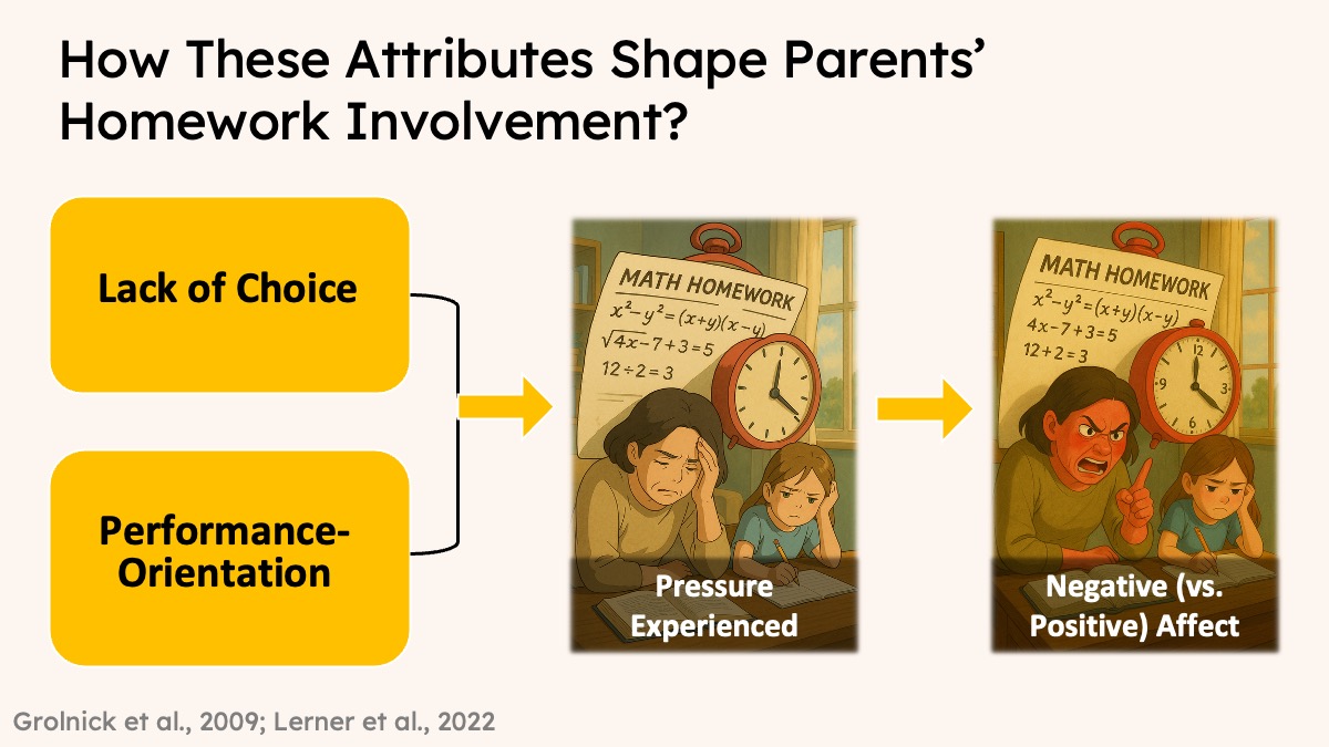 Conceptual slide connecting limited choice and performance orientation with pressure and negative affect.
