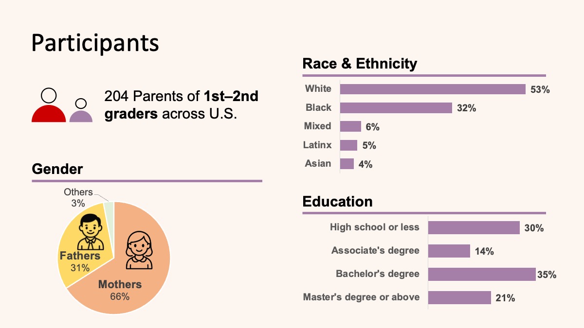 Slide summarizing the aggregate characteristics of the 204 participating parents.
