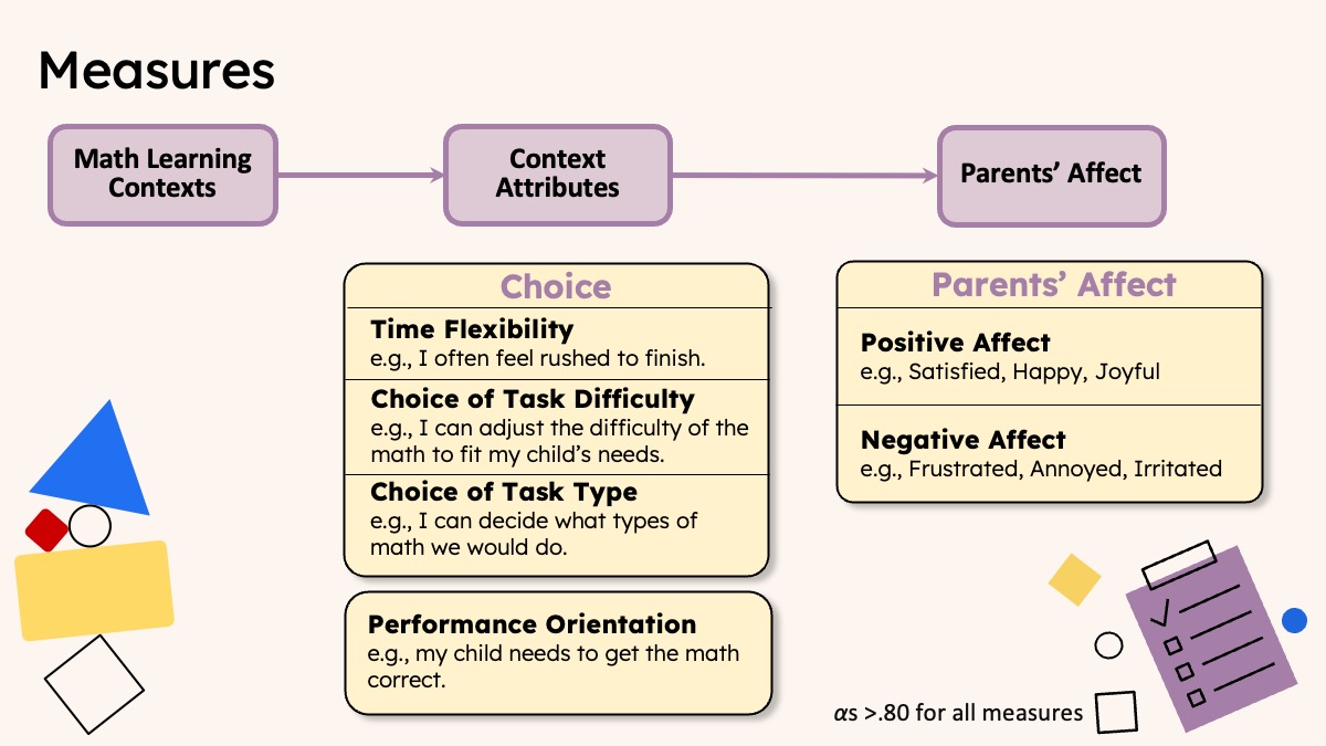 Slide summarizing measures of choice, performance orientation, and parents’ affect.