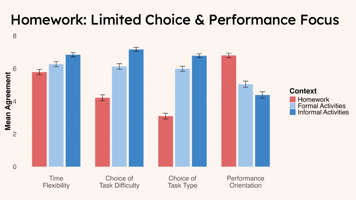 Complete result chart comparing time flexibility, task choices, and performance orientation across home mathematics contexts.