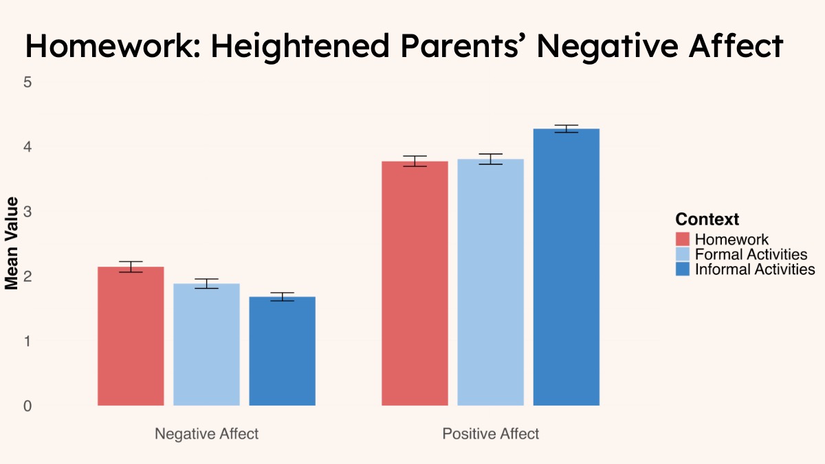 Complete result chart comparing parents’ negative and positive affect across homework, formal activity, and informal activity contexts.