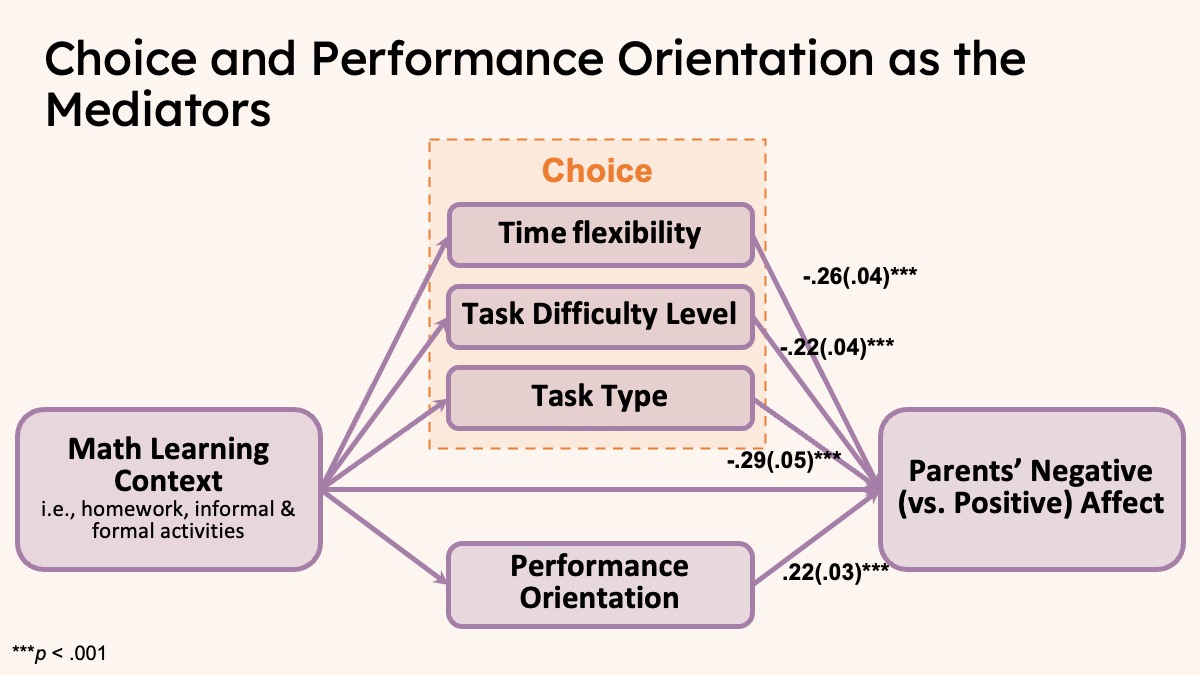 Statistical mediation model connecting mathematics learning contexts, choice, performance orientation, and parents’ affect.