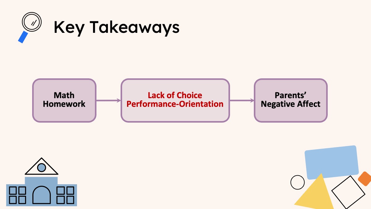 Key takeaway slide linking mathematics homework with limited choice, performance orientation, and negative affect.