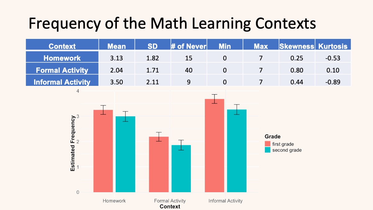 Appendix slide summarizing reported frequency of homework, formal activities, and informal activities.