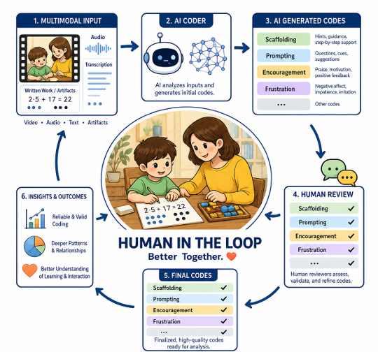 Human-in-the-loop behavioral coding workflow in which multimodal parent-child interaction data receive AI-generated candidate codes, human review, validation, and final research interpretation.