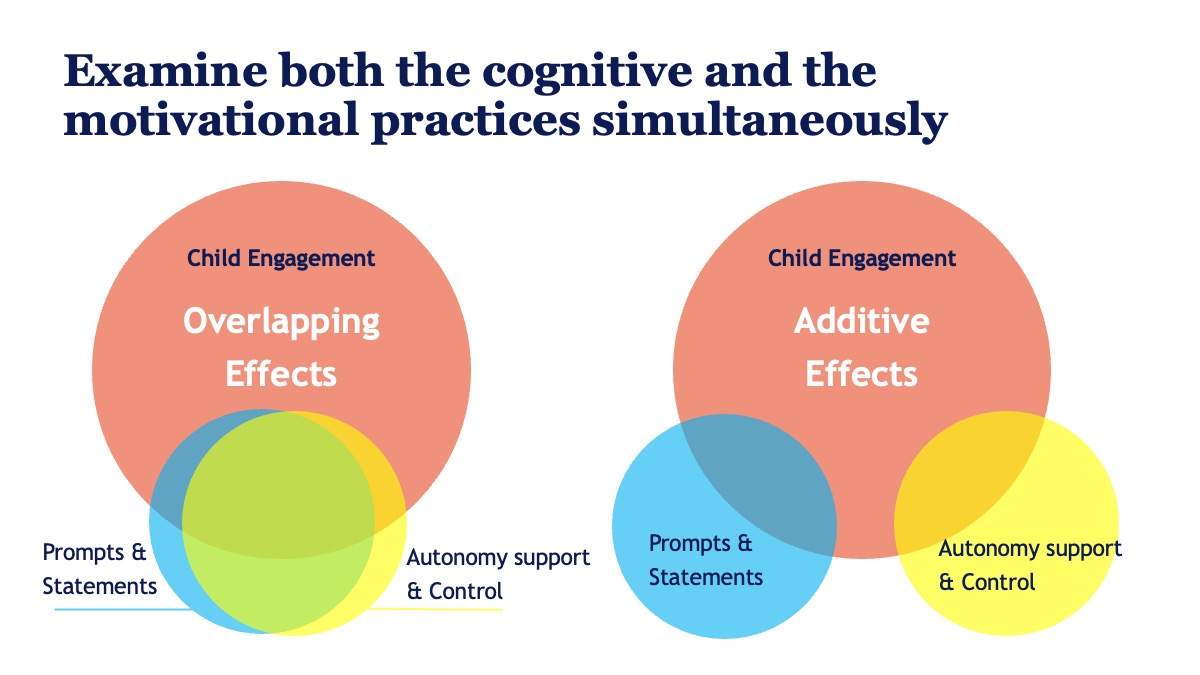 Conceptual slide comparing overlapping and additive contributions of cognitive and motivational practices.