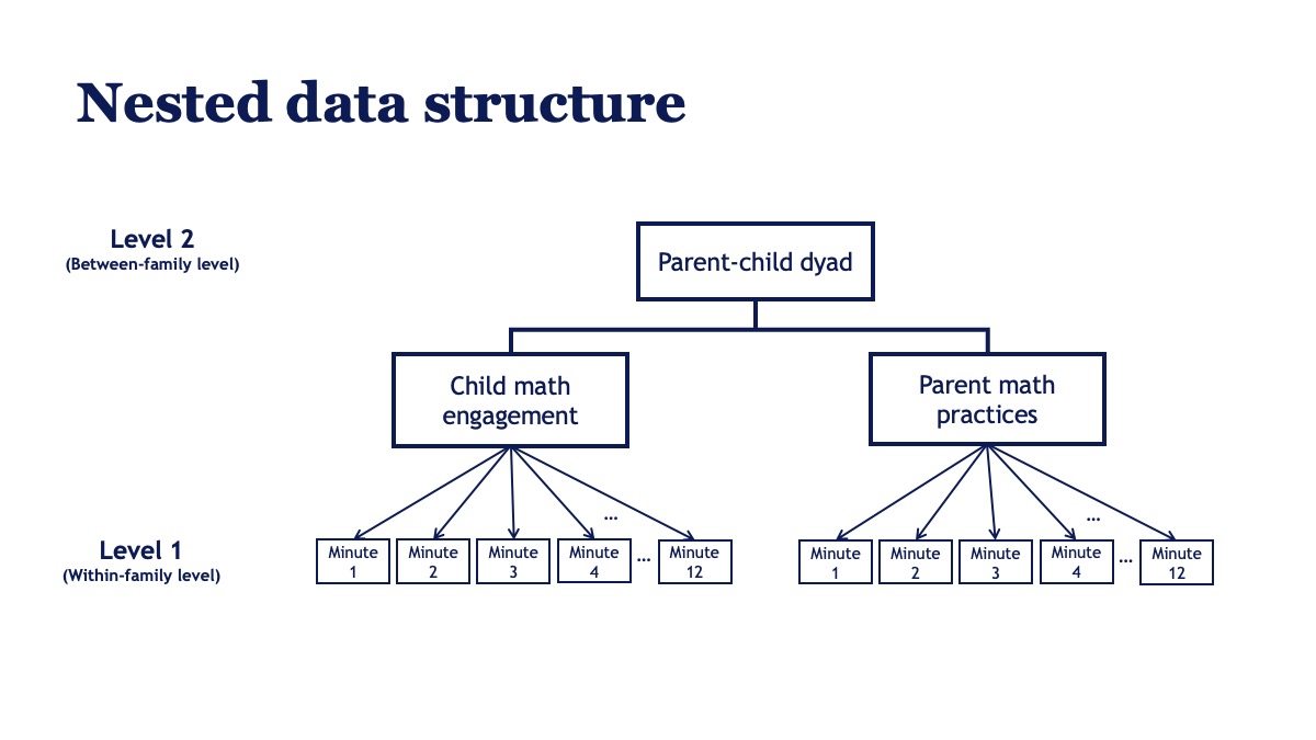 Diagram showing minute-level observations nested within parent-child dyads.