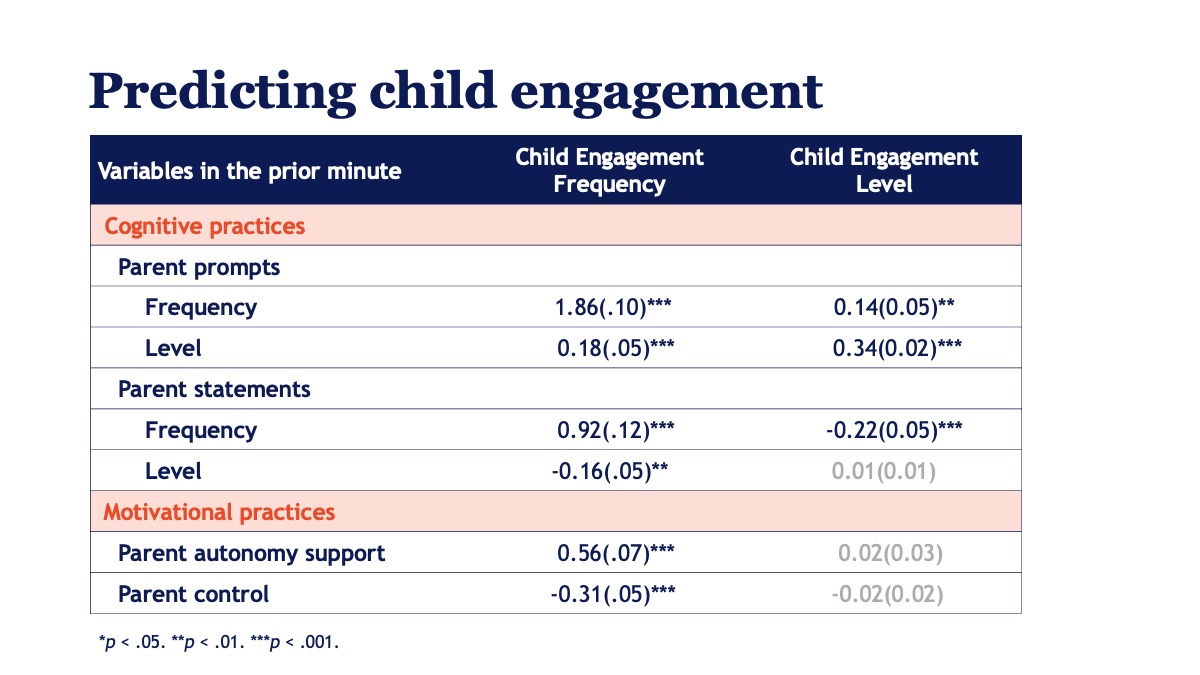 Public conference results table predicting children’s engagement from prior-minute parent practices.