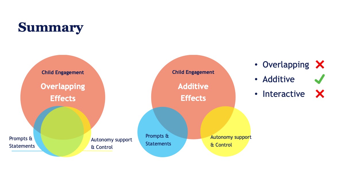 Summary slide indicating additive contributions of cognitive and motivational parenting practices.