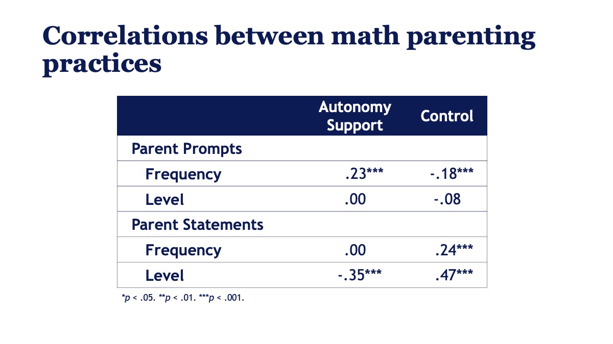 Appendix table of correlations among mathematics parenting practices.
