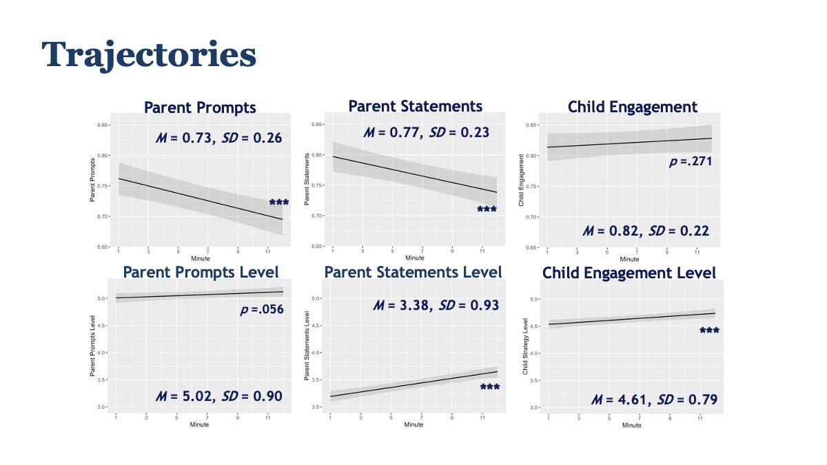 Appendix charts showing trajectories of parent prompts, statements, and child engagement.
