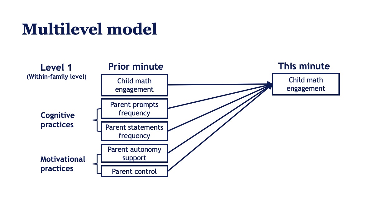 Diagram of the prior-minute multilevel model predicting current child engagement.