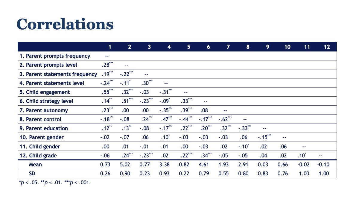 Appendix correlation matrix for parent practices, child engagement, and demographic covariates.